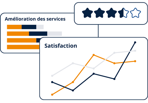 Graphique de la satisfaction après vente